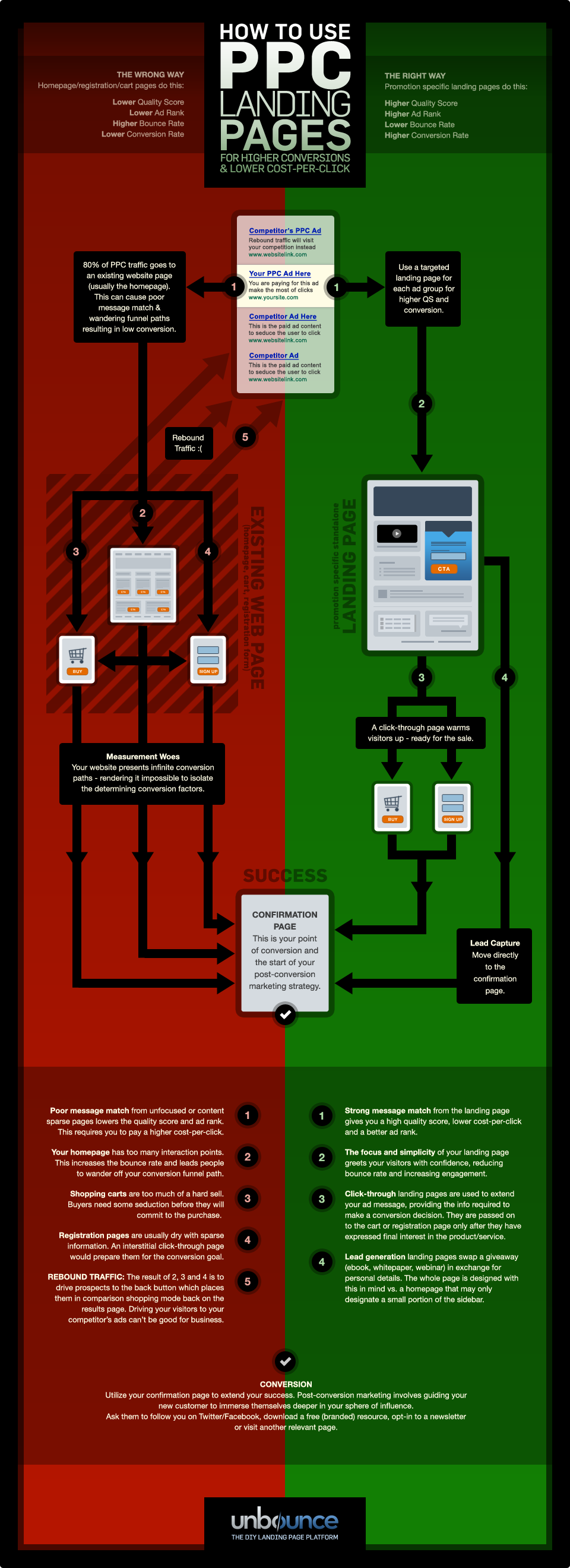 PPC Adwords Landing Page Infographic