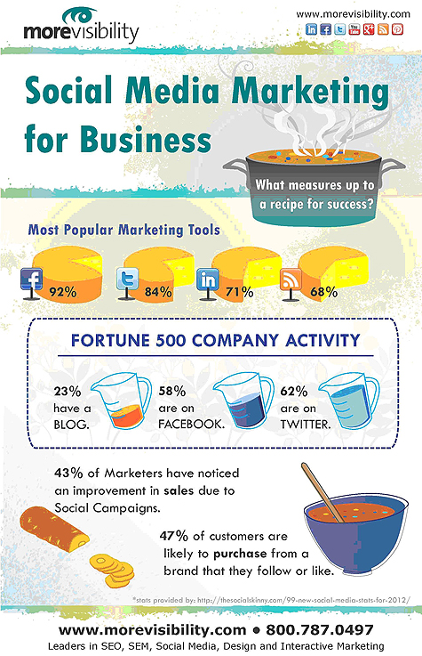 Social Media Marketing Business Infographic